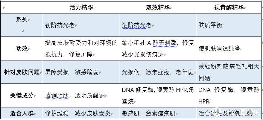 三款对比表