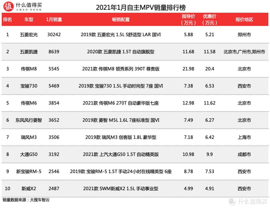 车榜单：2021年1月MPV销量排行榜 犹如一潭死水