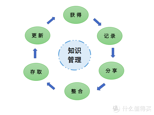 从知识管理的角度探讨如何建立个人笔记框架