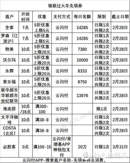 2月24号周三：工行五折满减、招行5折饭票、中信五折抢券等