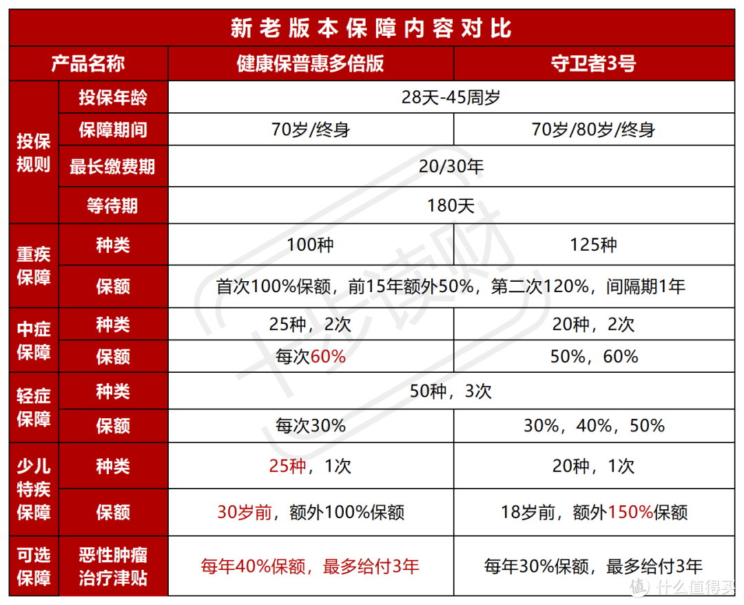 昆仑健康保普惠多倍版，用单次的钱买多次的保障！