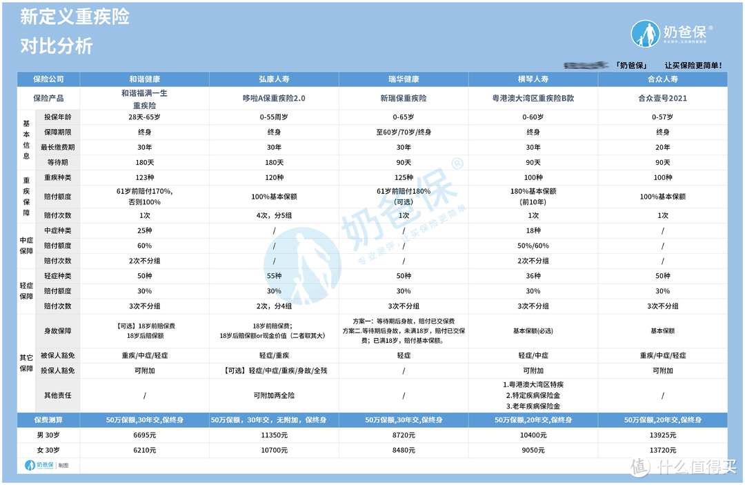 怎么买重疾险，考虑哪些因素？重疾险下架了怎么办？