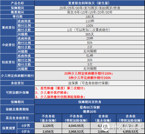 网红少儿重疾“妈咪保贝（新生版）”强势回归，值得买吗？