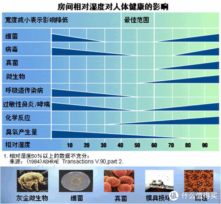 春天到了，回南天还会远吗？湿度知识、高湿度危害及德业U20除湿机测评