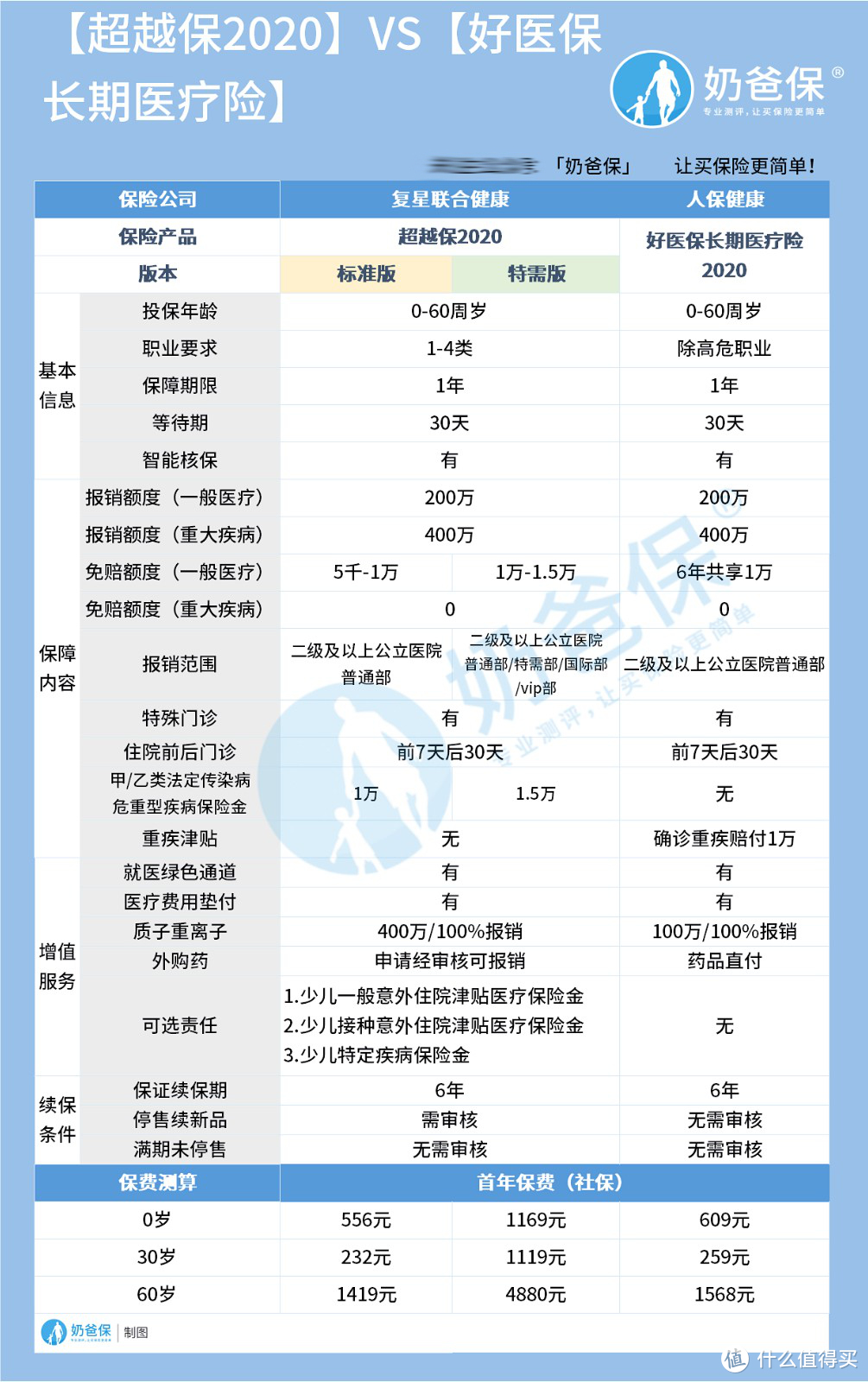 复星联合超越保2020性价比更高？复星联合超越保2020与好医保的对比怎样？