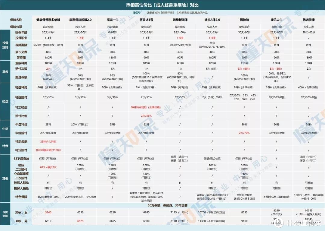 爆款！网红重疾险再升级：健康保（普惠多倍版）