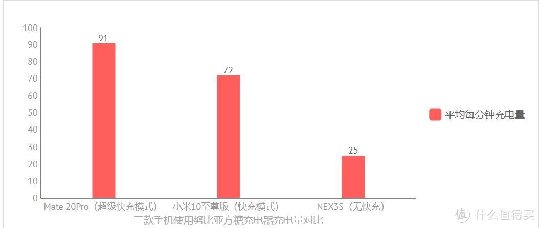 这个方糖有点甜 努比亚方糖快速充电器众测体验