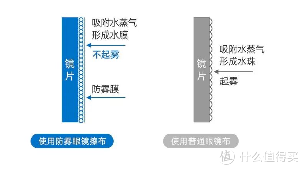 好物推荐 | 防雾黑科技眼镜布，用它擦一擦，全天不起雾！