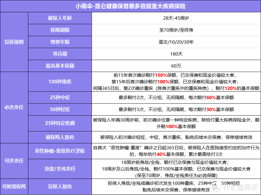 厉害了！单次重疾最高可赔250%，还能不分组多赔一次