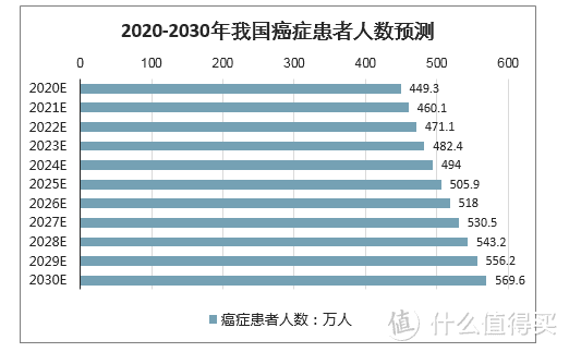 数据来源于智研咨询《2020-2026年中国癌症研究行业竞争现状及投资规模预测报告》