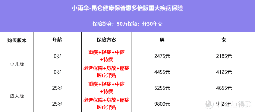 厉害了！单次重疾最高可赔250%，还能不分组多赔一次