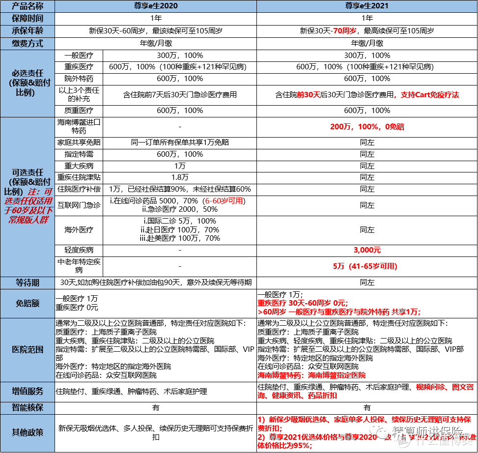 2021年，这4款百万医疗不要错过了！