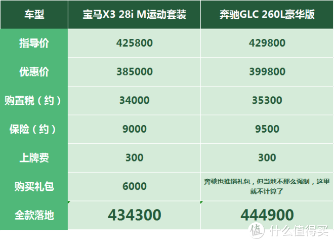 宝马X3：单车售价直追奔驰GLC，后排空间太小座椅硬