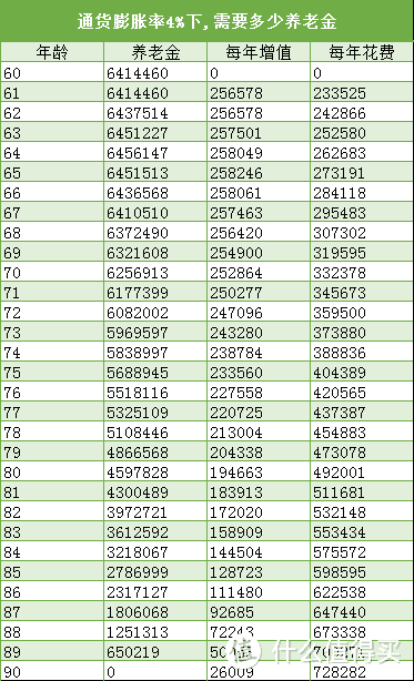 4%通货膨胀率下，挣200万养老，真的够吗？