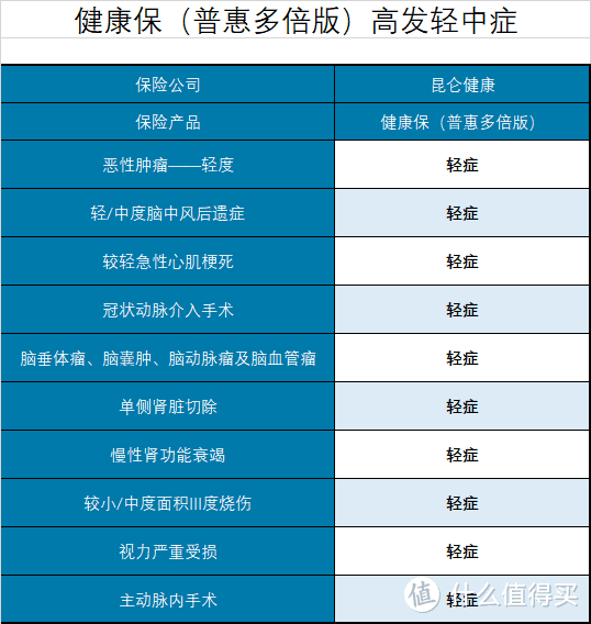 坤鹏论保：昆仑健康保普惠多倍版，无分组多次赔付重疾险首选