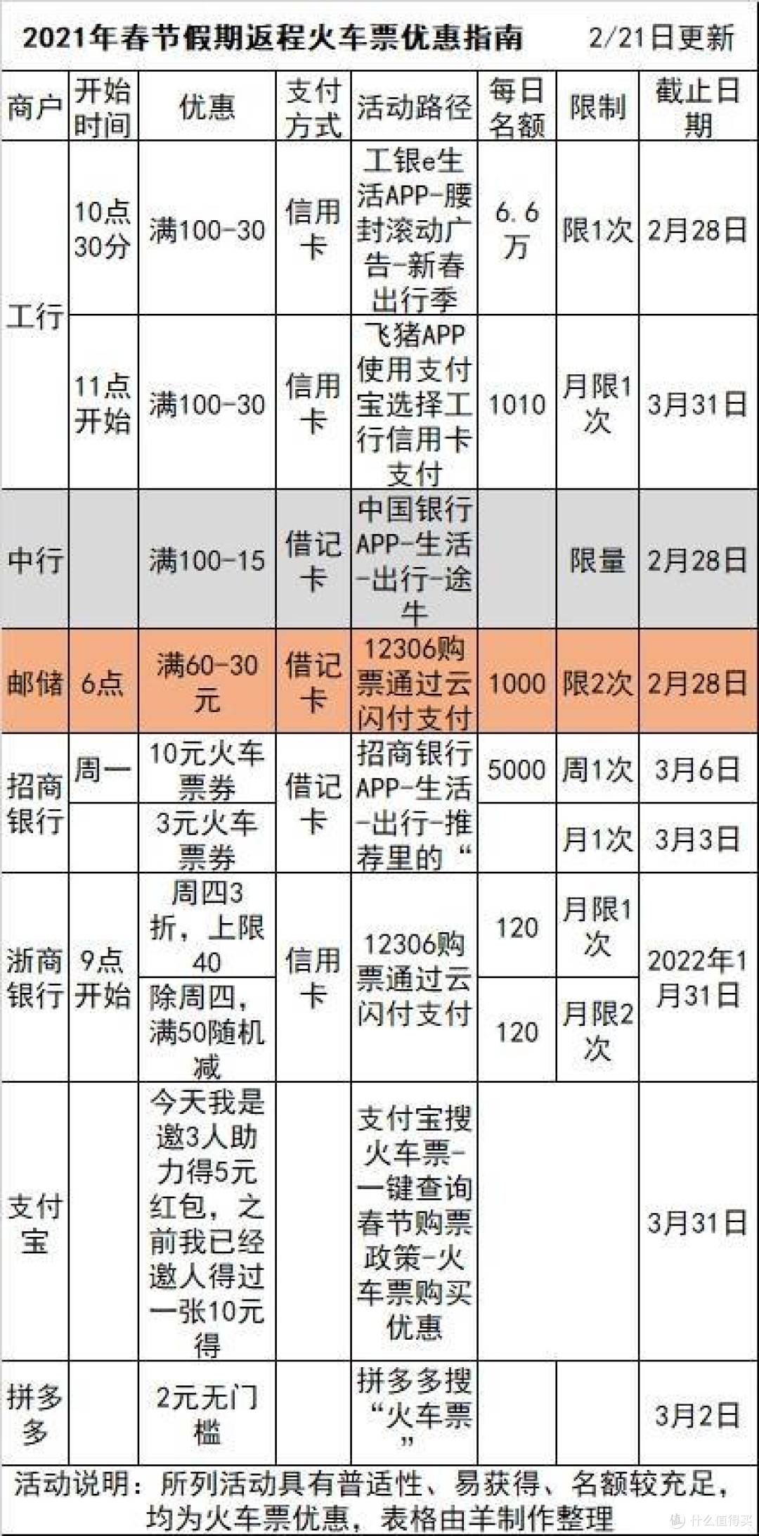 银行精选活动篇四 2月25号周四 邮储美团外卖 10 翼支付沃尔玛永辉等60 15等 信用卡 什么值得买