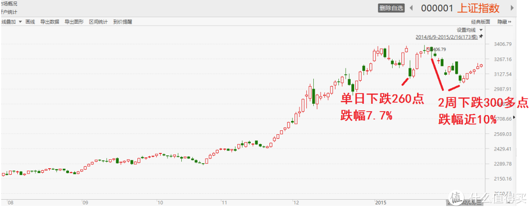 【基金理财】连续大跌，要清仓了吗？