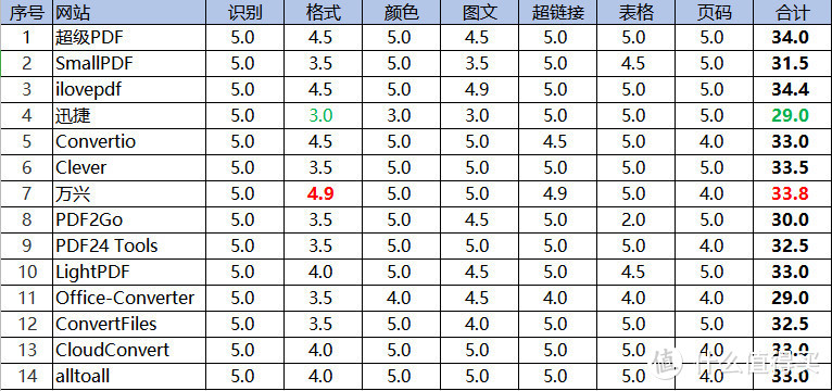 PDF2Word在线工具服务盘点暨我对SMZDM的一点新年愿望