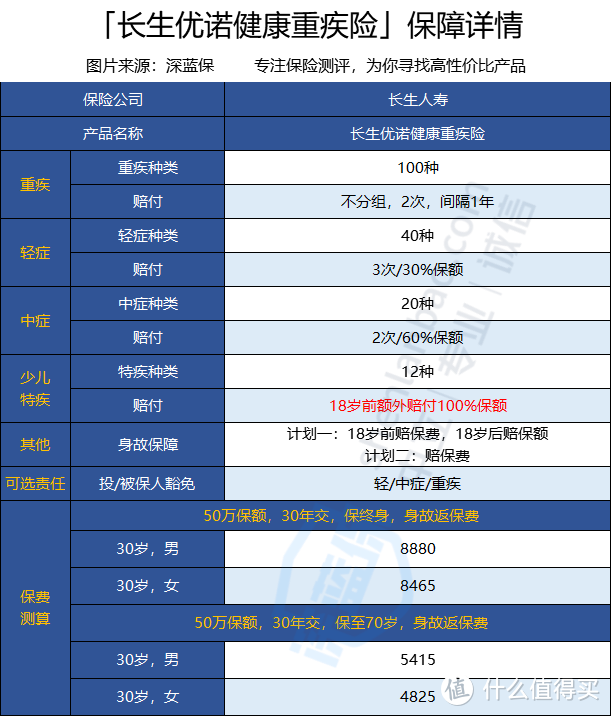 长生优诺重疾险最多赔200%是真的吗？值不值得买？