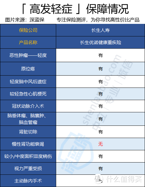 长生优诺重疾险最多赔200%是真的吗？值不值得买？