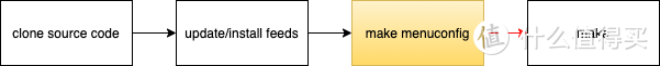 openwrt build process