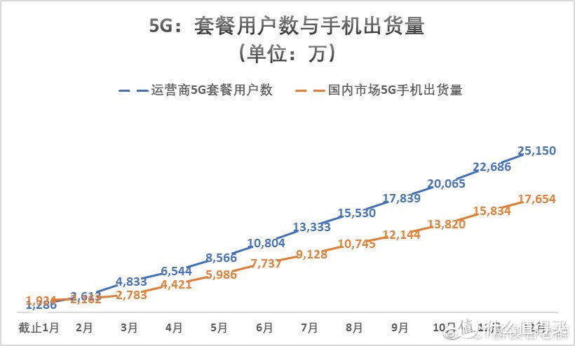 对号入座：5G网络使用众生相，你属于哪种情况？