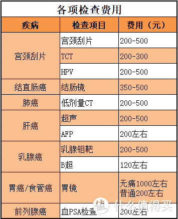 癌症一查就是中晚期？别再花冤枉钱了，筛查癌症的体检项目就这些