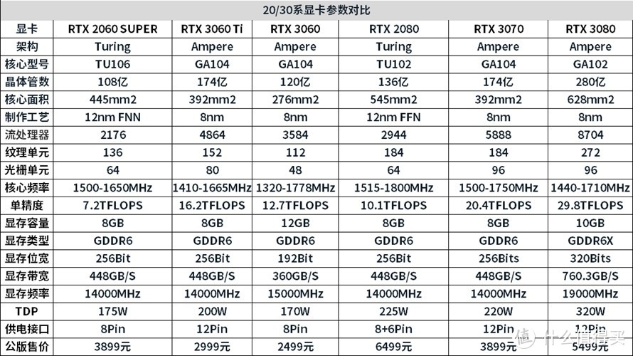 1060的最大威胁：iGame RTX3060 OC显卡首测