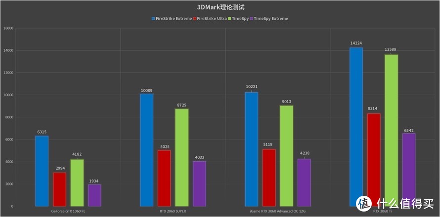 1060的最大威胁：iGame RTX3060 OC显卡首测