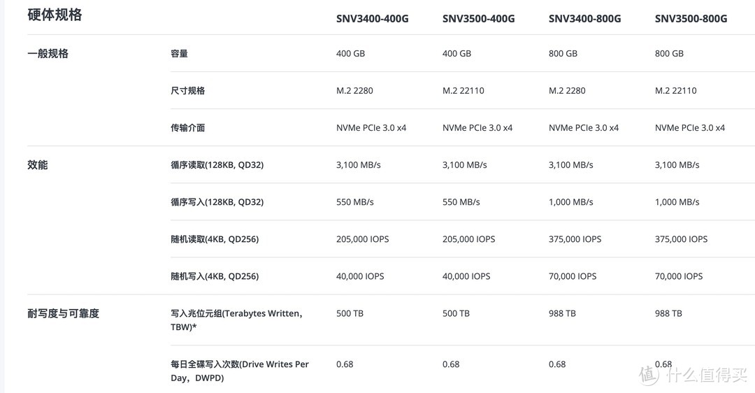 【NAS资讯】做NAS的群晖也出NVME固态了，寿命贼高 性能令人迷惑