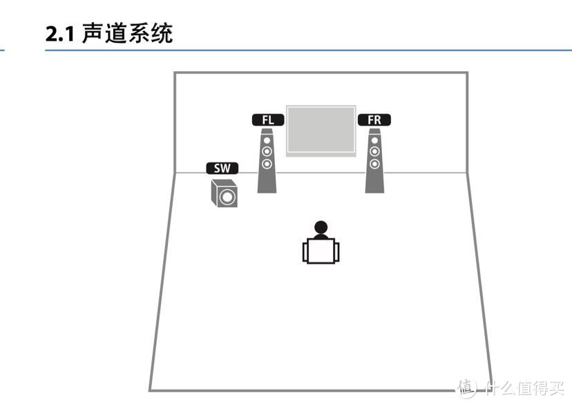 组一套家庭影院，需要怎么做？