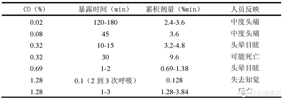 一氧化碳对人体的影响