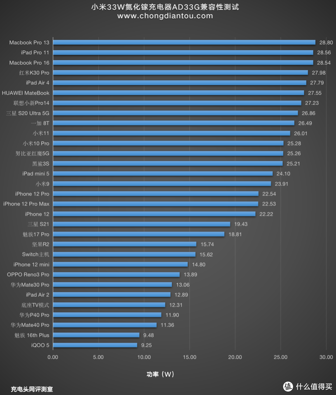 小身材，大功率，小米33W氮化镓充电器评测