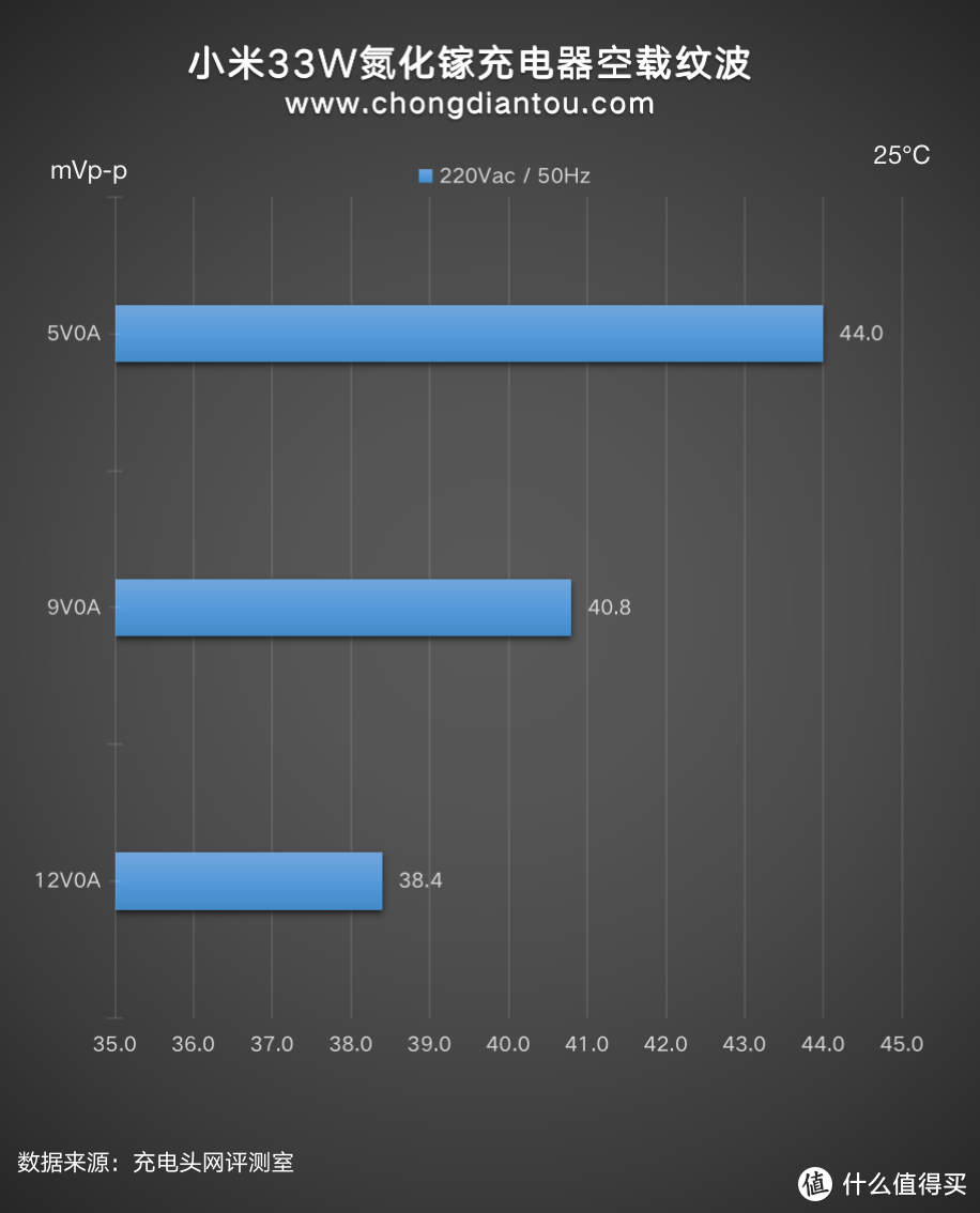 小身材，大功率，小米33W氮化镓充电器评测
