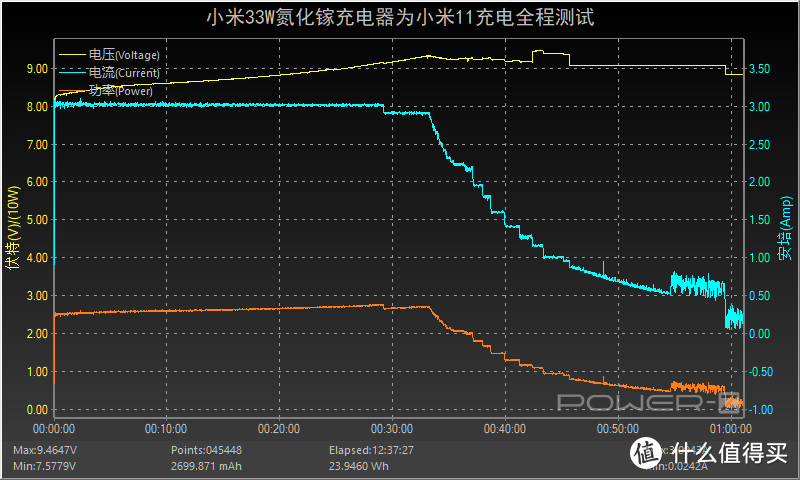 小身材，大功率，小米33W氮化镓充电器评测
