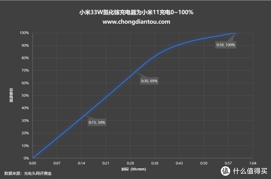 小身材，大功率，小米33W氮化镓充电器评测