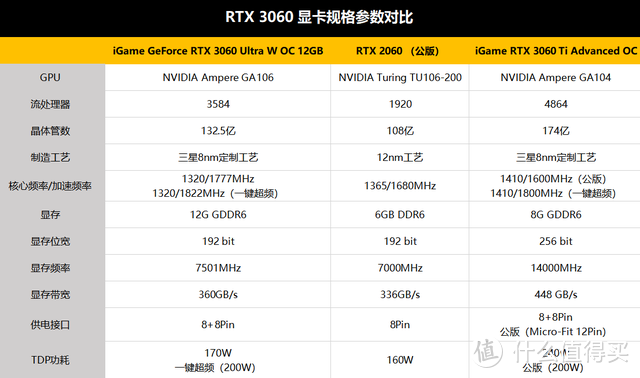 RTX 3060显卡首测：12GB超大显存，意欲何为？