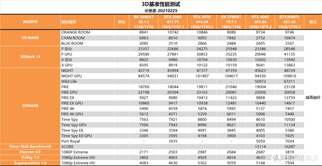 【茶茶】超大显存甜品卡？微星RTX 3060魔龙测试报告