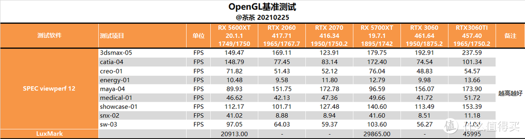 【茶茶】超大显存甜品卡？微星RTX 3060魔龙测试报告