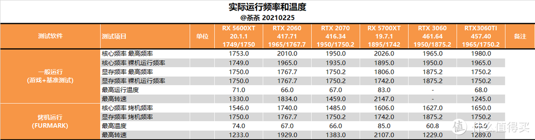 【茶茶】超大显存甜品卡？微星RTX 3060魔龙测试报告