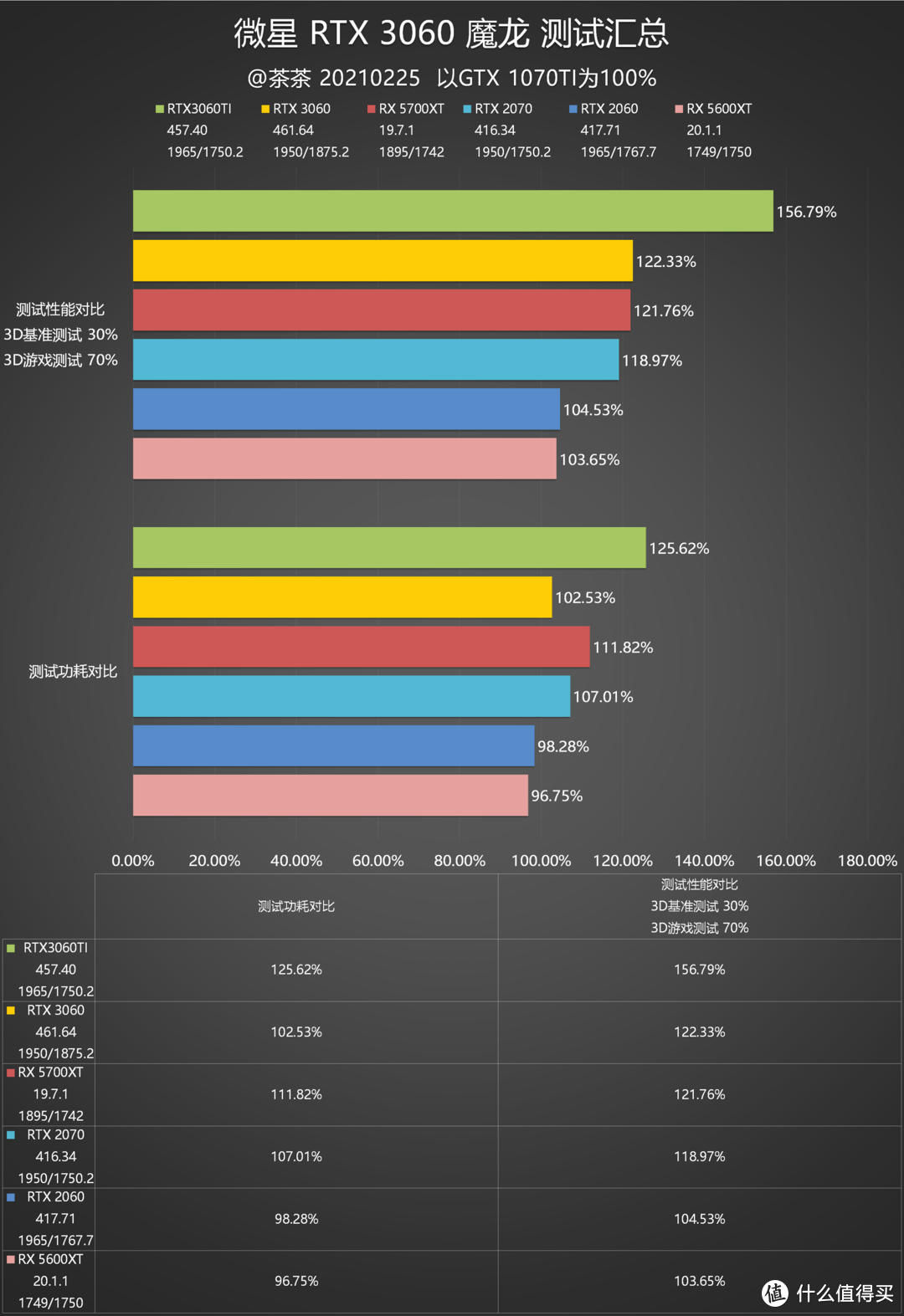 【茶茶】超大显存甜品卡？微星RTX 3060魔龙测试报告