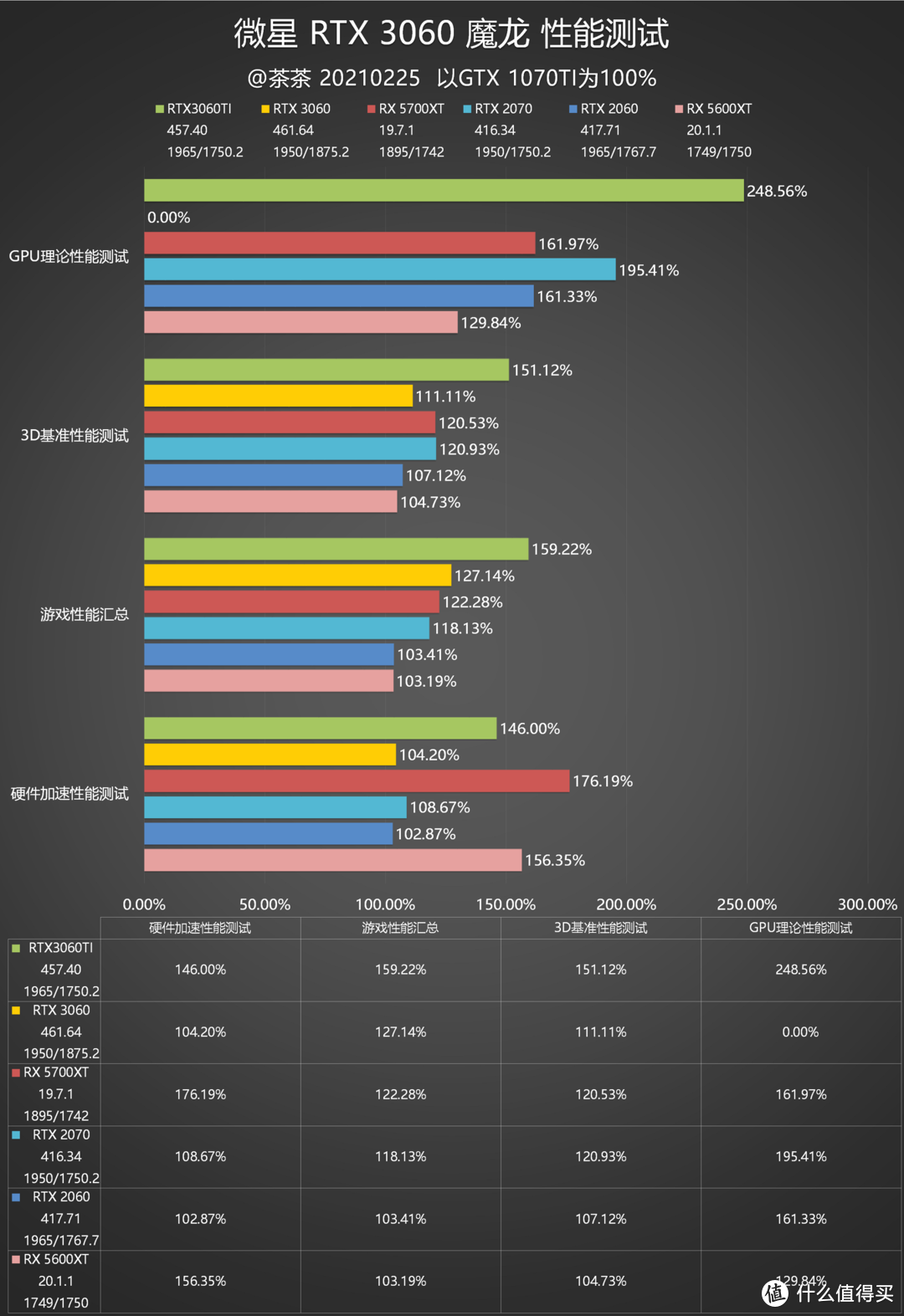 【茶茶】超大显存甜品卡？微星RTX 3060魔龙测试报告