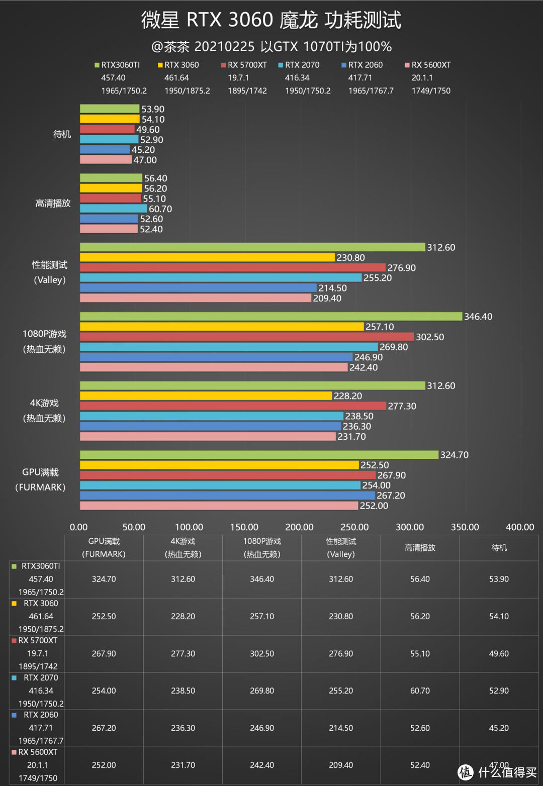 【茶茶】超大显存甜品卡？微星RTX 3060魔龙测试报告