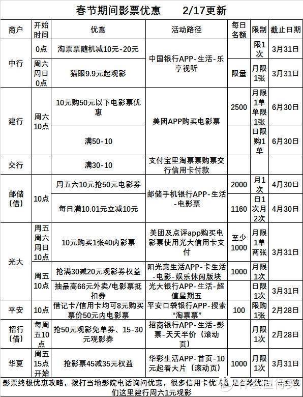 2月26号周五：交行海底捞200-100、邮储/光大/华夏10元观影等