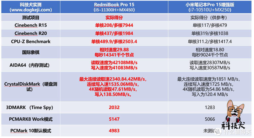 五千预算值得买笔记本盘点：红米新机皆是好屏，惠普联想四款可选