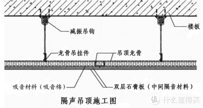 隔音吊顶，真的隔音吗？