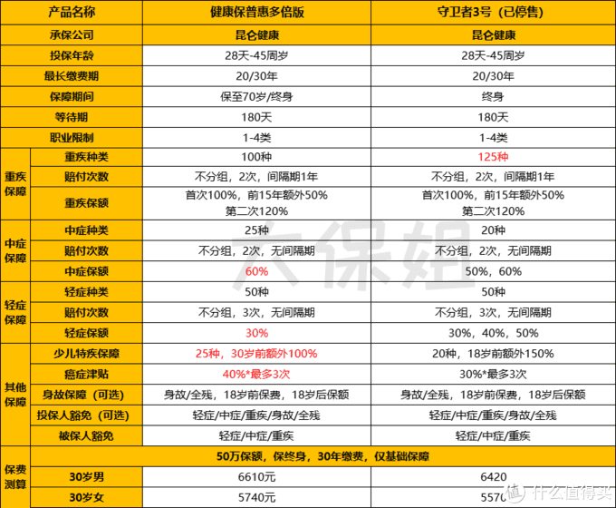 昆仑健康保普惠多倍版 比单次重疾还便宜 健康险 什么值得买