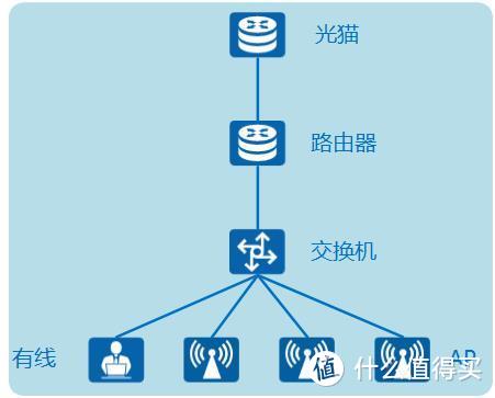 企业级设备的家庭组网