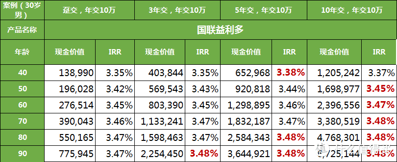 国联益利多，复利3.5%，还有1大亮点！