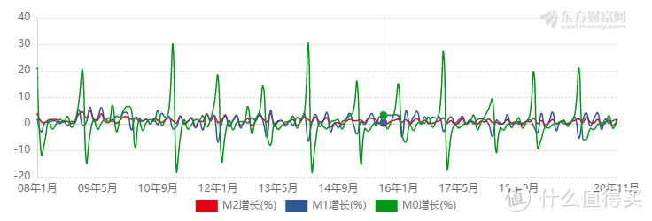 什么是M0、M1和M2？M三兄弟，影响股市、楼市和我们